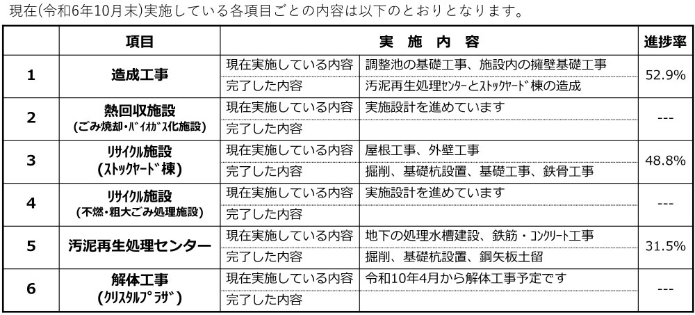 工事進捗状況の表