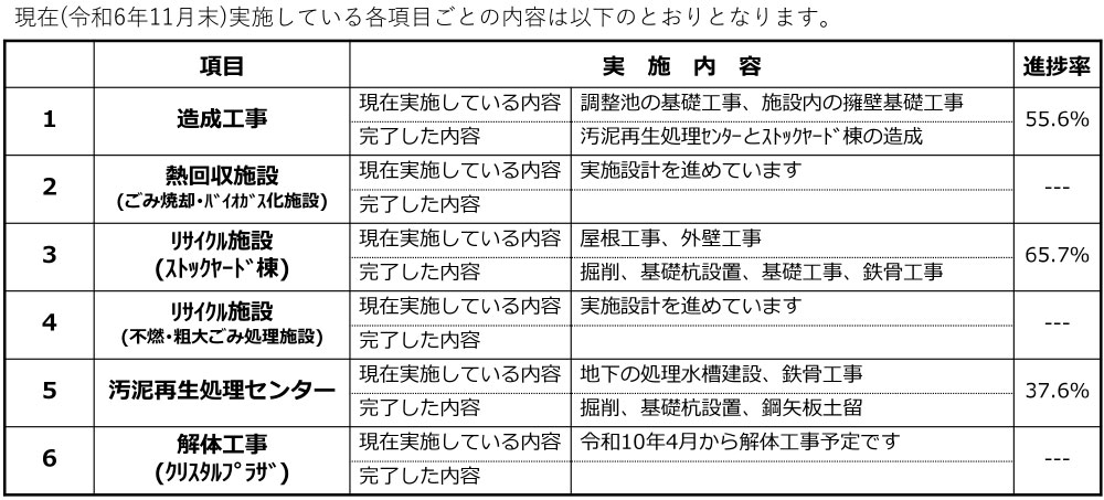 工事進捗状況の表