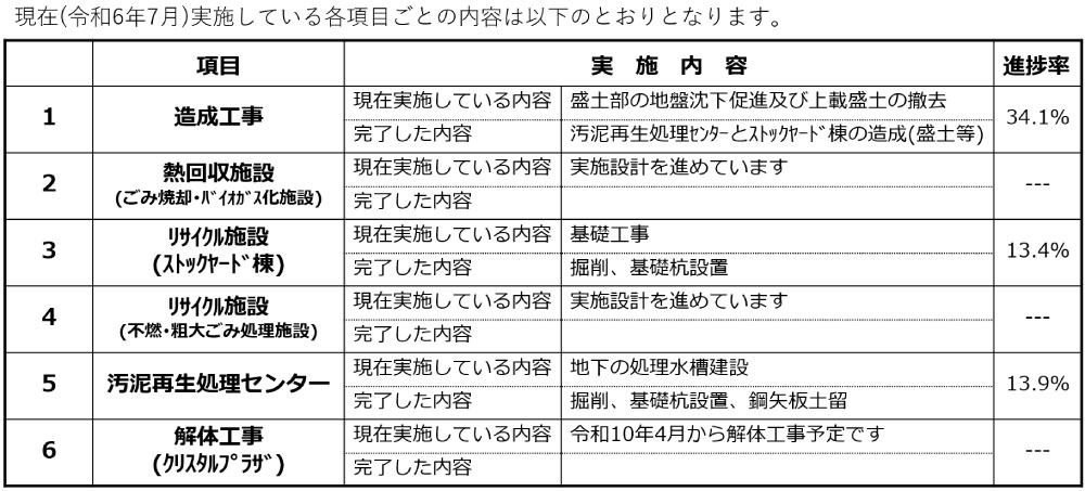 工事進捗状況の表