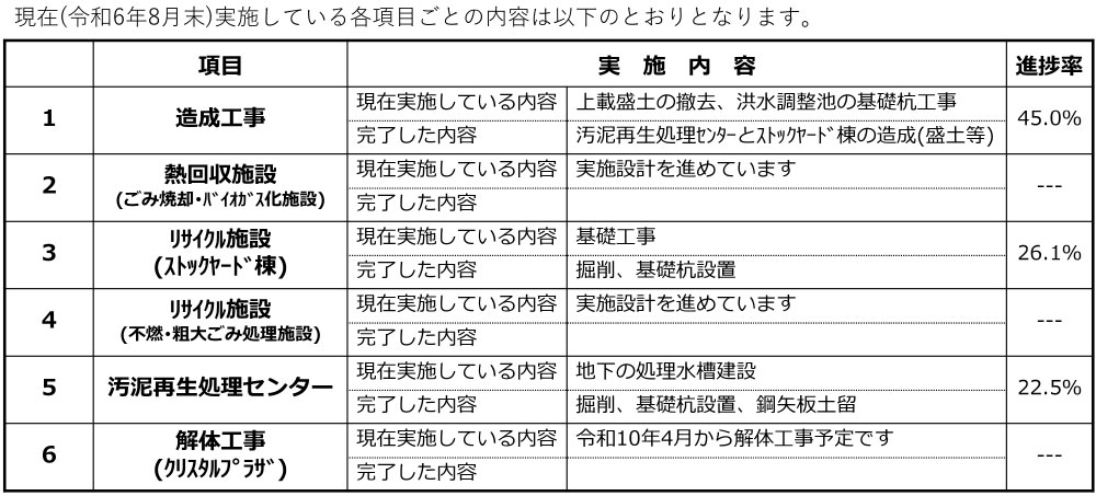工事進捗状況の表