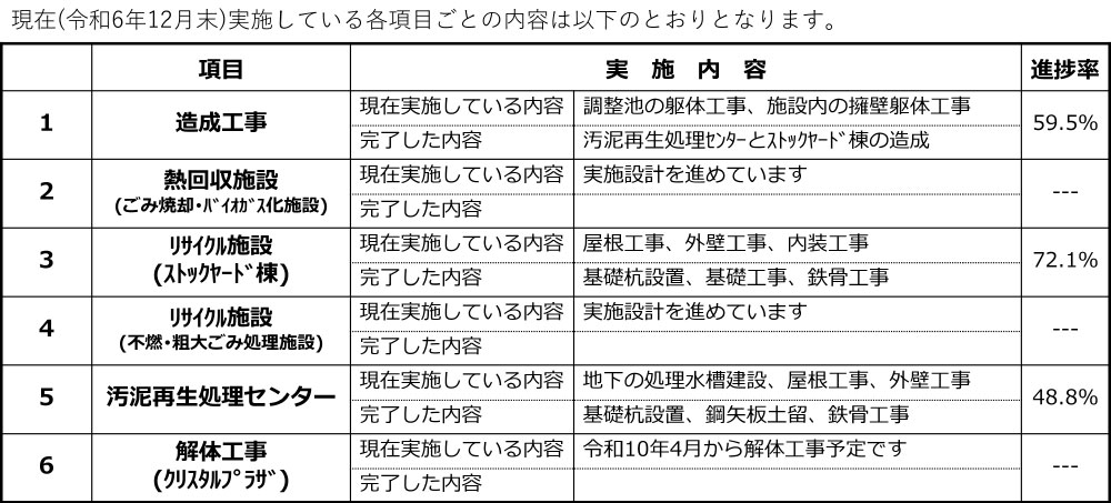 工事進捗状況の表