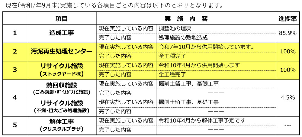 工事進捗状況の表