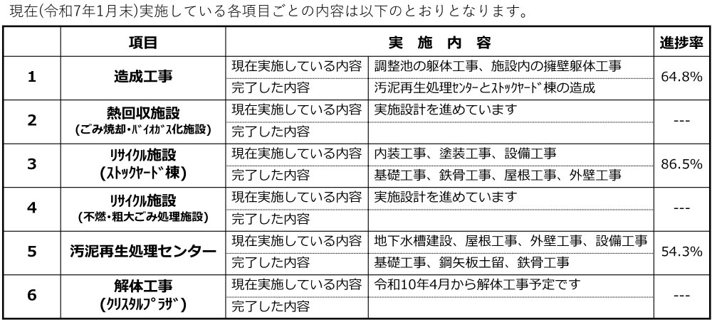 工事進捗状況の表