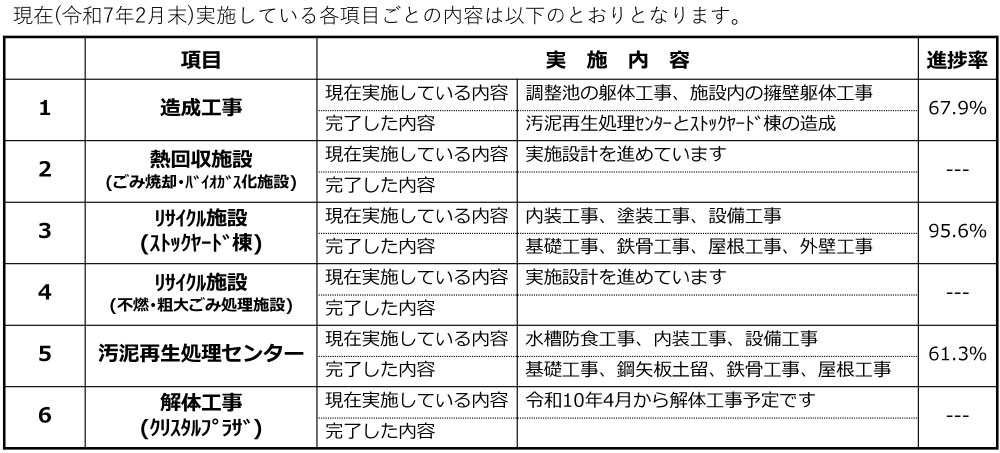 工事進捗状況の表