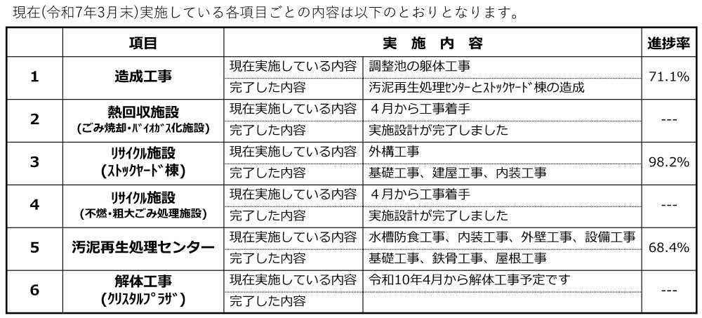 工事進捗状況の表