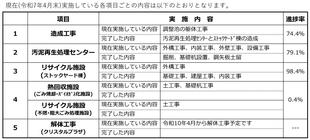 工事進捗状況の表