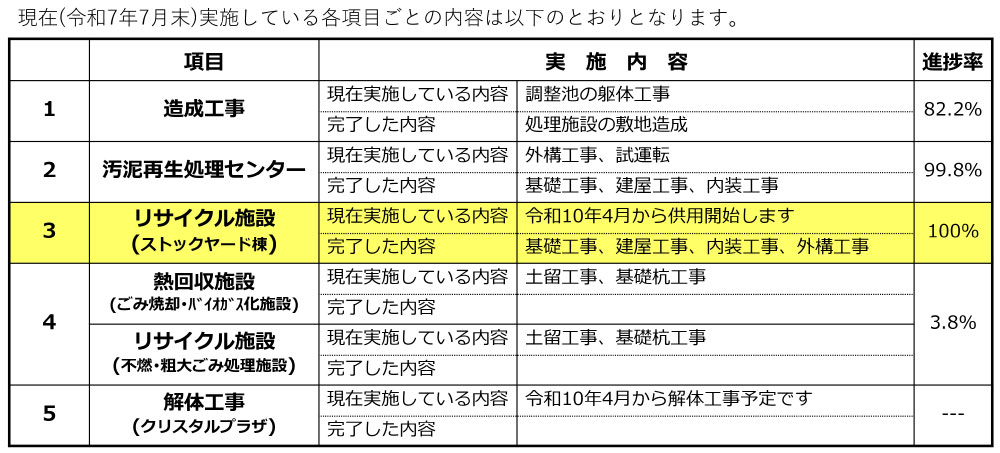 工事進捗状況の表