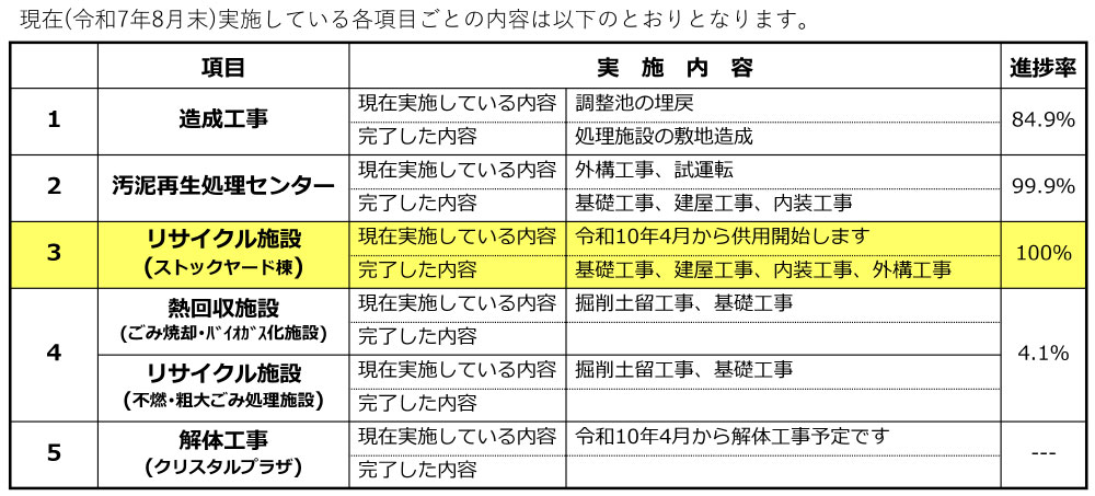 工事進捗状況の表