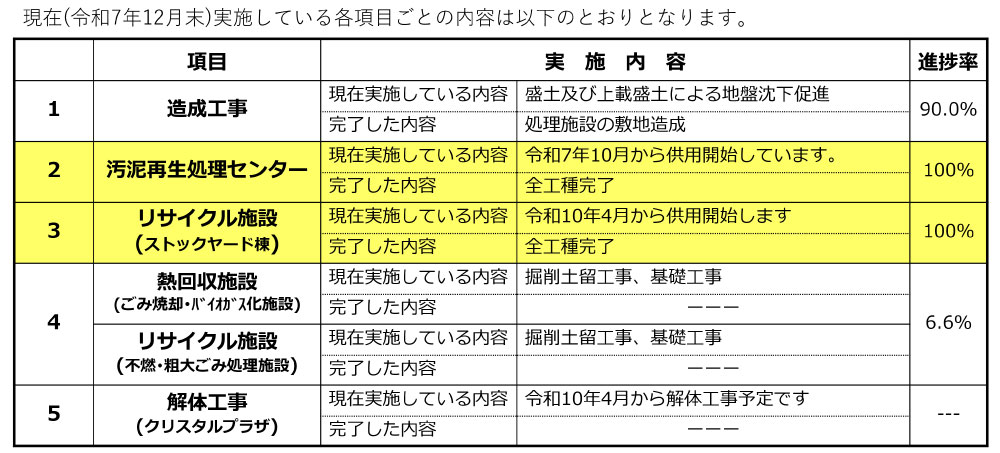 工事進捗状況の表