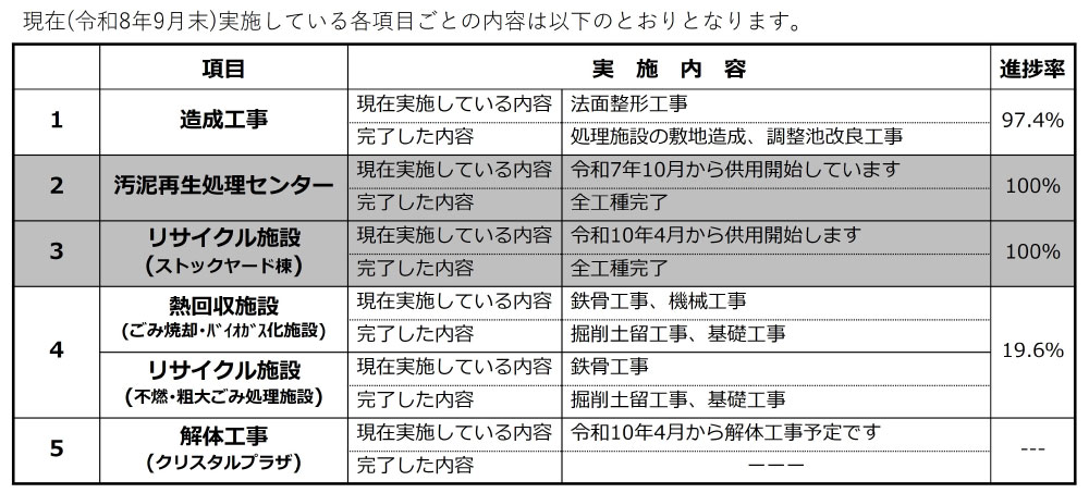 工事進捗状況の表