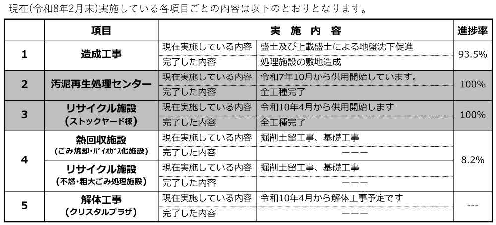 工事進捗状況の表