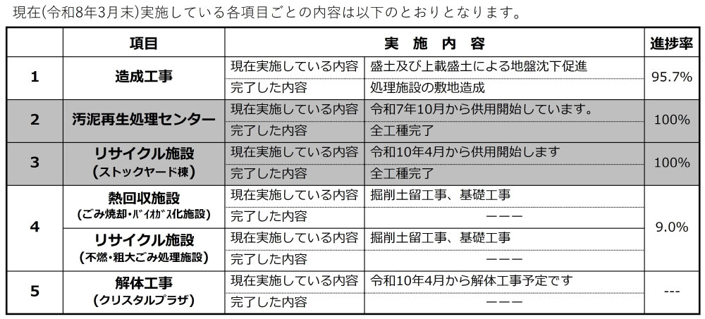 工事進捗状況の表