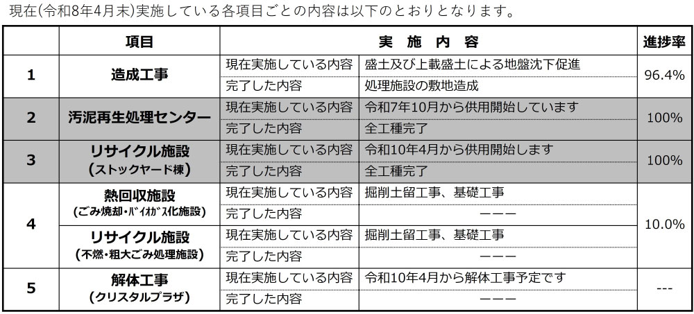 工事進捗状況の表