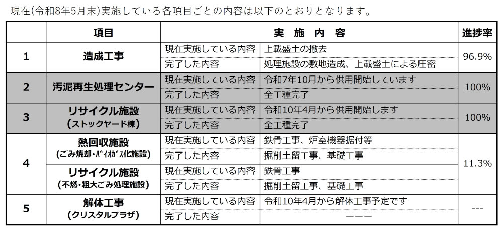 工事進捗状況の表