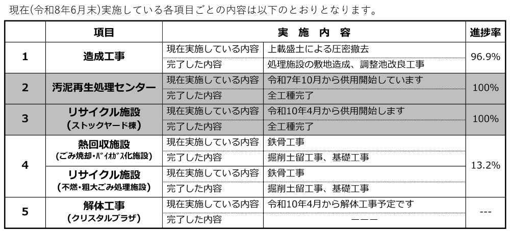 工事進捗状況の表