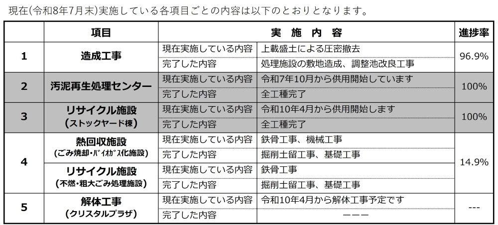 工事進捗状況の表