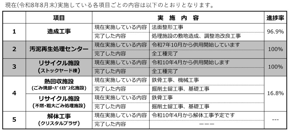 工事進捗状況の表