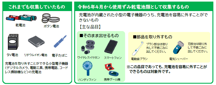これまで収集していた乾電池、ボタン電池、9V電池、リチウムイオン電池、電子タバコ、充電池を取り外すことができる小型電子機器 (デジタルカメラ、電動工具、携帯電話、コード
レス掃除機など)の充電池に加えて、令和6年4月からは充電池が内蔵された小型の電子機器のうち、充電池を容易に外すことができないものも資源ごみ（使用ずみ乾電池類）として回収します。ワイヤレスイヤホン、スマートフォン、ハンディファン、携帯ゲーム機などはそのまま丸ごと出す事が可能です。また、電動歯ブラシはブラシ部分を、電動シェーバーは刃部分を取り外してそれぞれ不燃ごみと電池部分に分けてから出してください。以上に例示した品目であっても、電池部分が容易に取り外せる場合は電池部分のみ取り外して資源ごみ（使用ずみ乾電池類）に出してください。