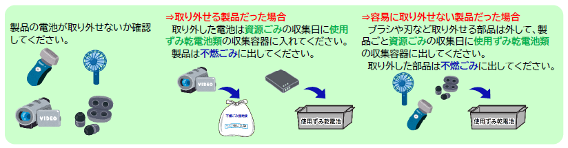 ①製品の電池が取り外せないか確認してください。②取り外せる製品だった場合、取り外した電池は資源ごみの収集日に使用ずみ乾電池類の収集容器に出してください。電池以外の製品は不燃ごみに出してください。③容易に取り外せない製品だった場合、ブラシや刃など取り外せる部品は外して、製品ごと資源ごみの収集日に使用ずみ乾電池類の収集容器に出してください。取り外した部品は不燃ごみに出してください。
